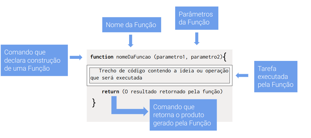 Estrutura de uma função em JavaScript