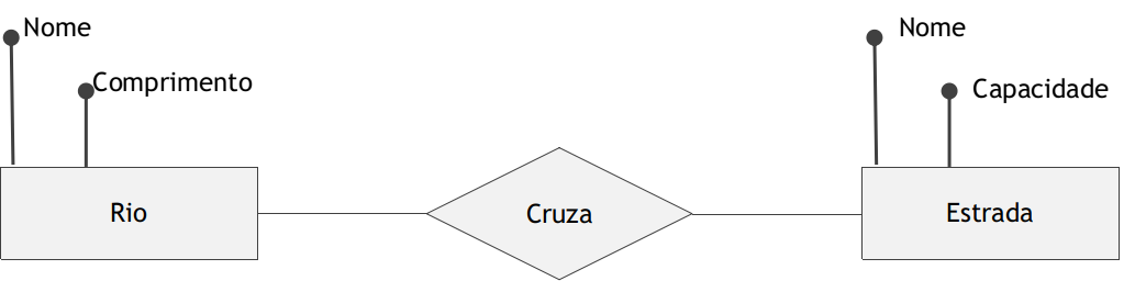 Um DER simples: um rio cruza uma estrada